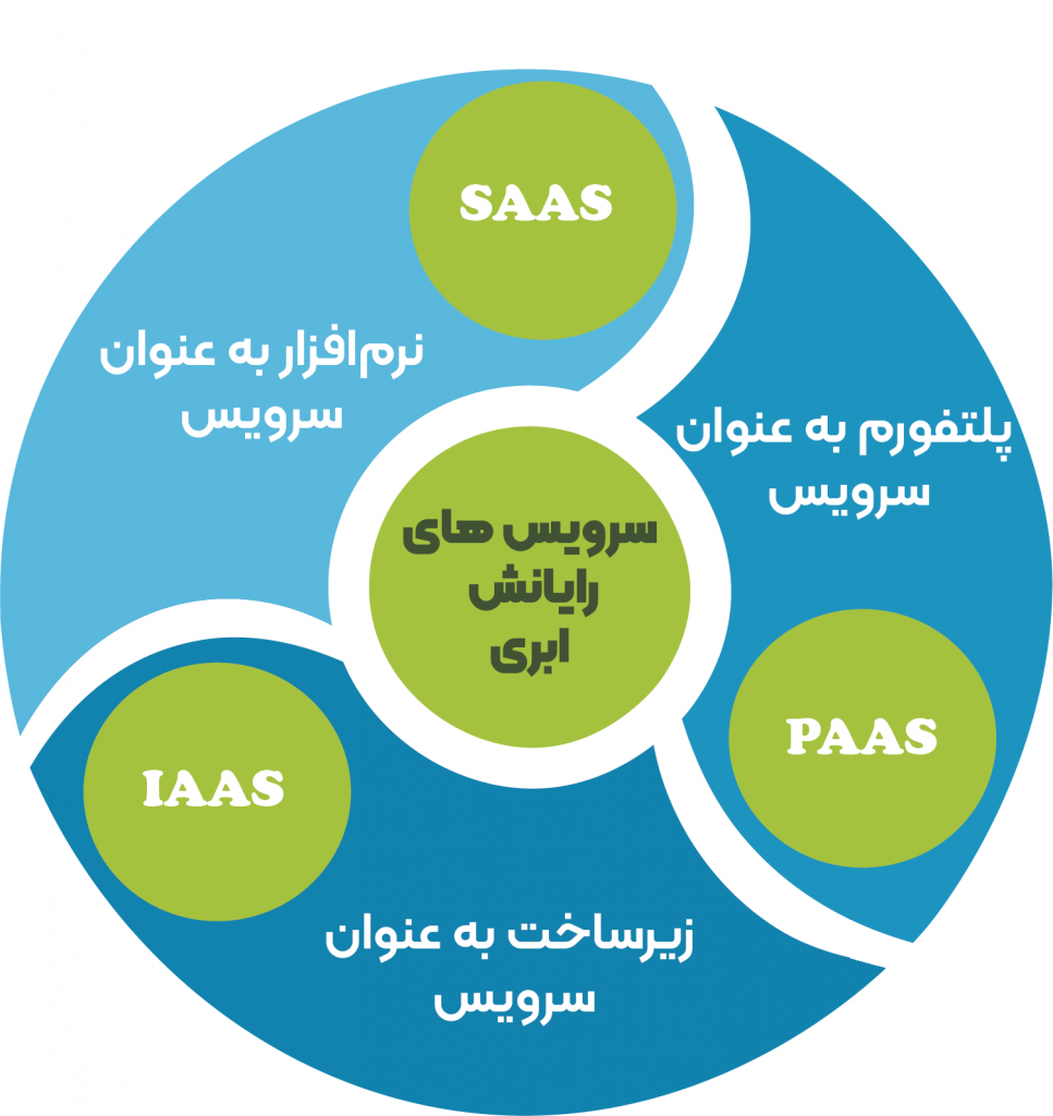 تفاوت SAAS ، PAAS و IAAS