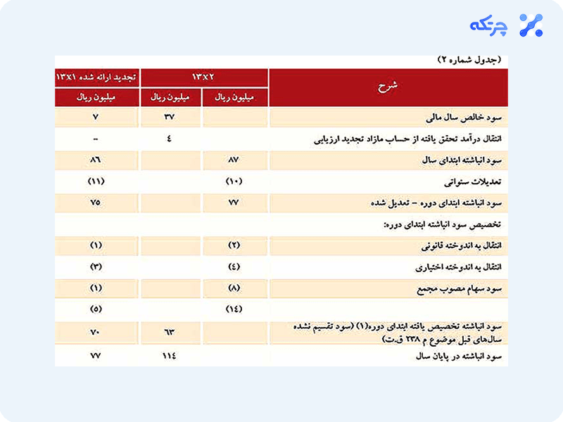 صورت سود و زیان انباشته