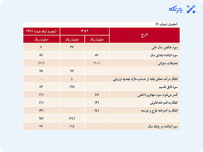 نمونه صورت سود و زیان انباشته