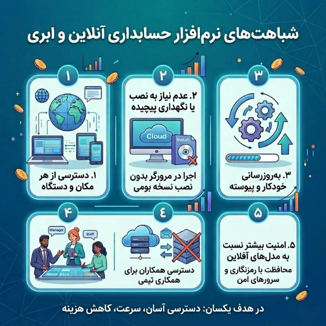 شباهت نرم افزار حسابداری آنلاین و ابری