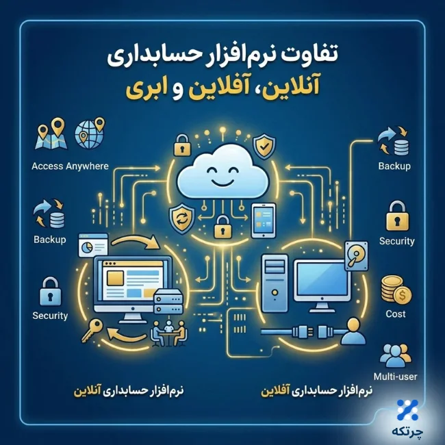 تفاوت نرم افزار حسابداری آنلاین ، آفلاین و ابری
