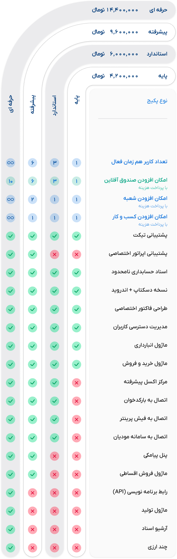 قیمت نرم افزار حسابداری آنلاین چرتکه - اشتراک سالانه