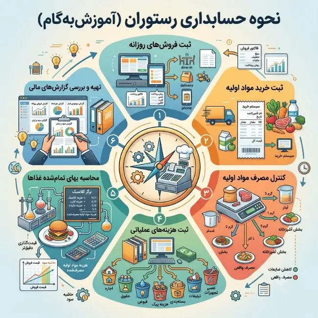 نحوه حسابداری رستوران (آموزش گام ‌به‌گام)