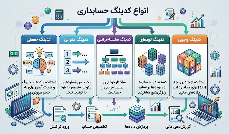 انواع کدینگ حسابداری