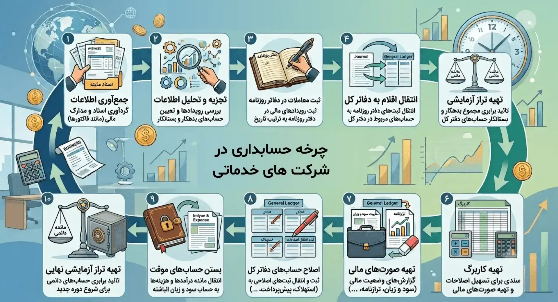 چرخه حسابداری در شرکت های خدماتی