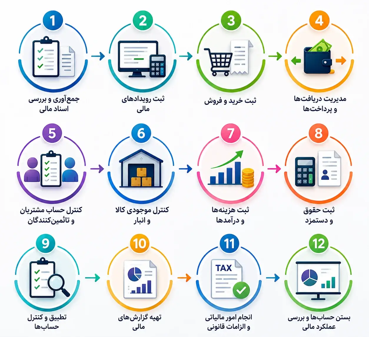 مراحل اصلی حسابداری شرکت‌ ها