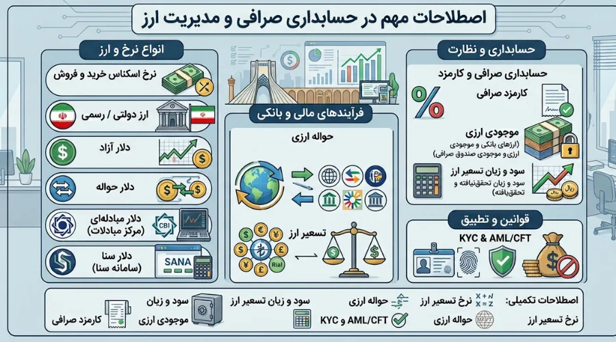 اصطلاحات مهم در حسابداری صرافی و مدیریت ارز